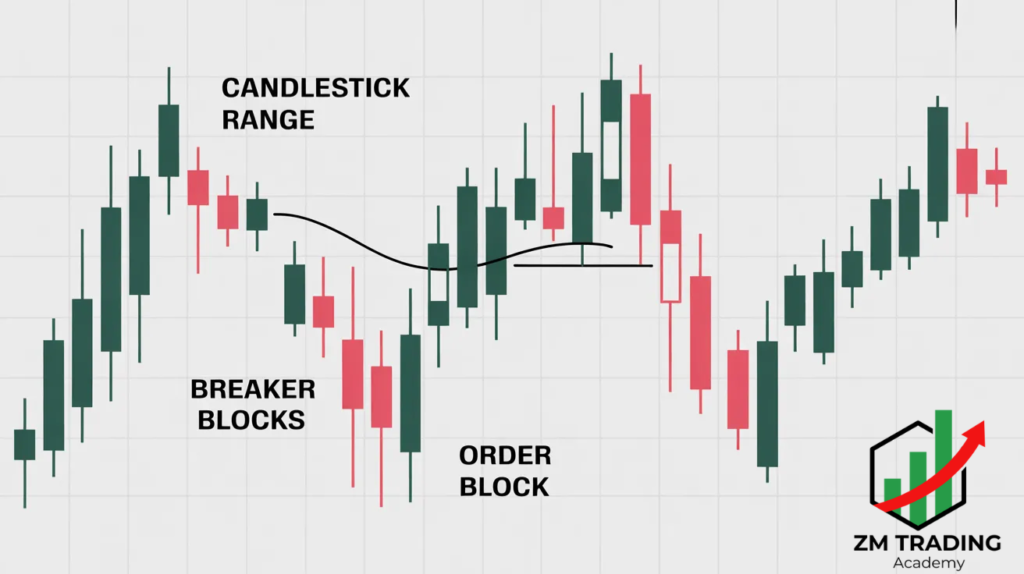 Candlestick Range vs Breaker & Order Blocks